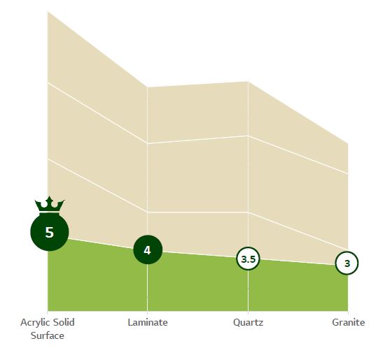 Design Flexibility Ranking of Countertop Materials 