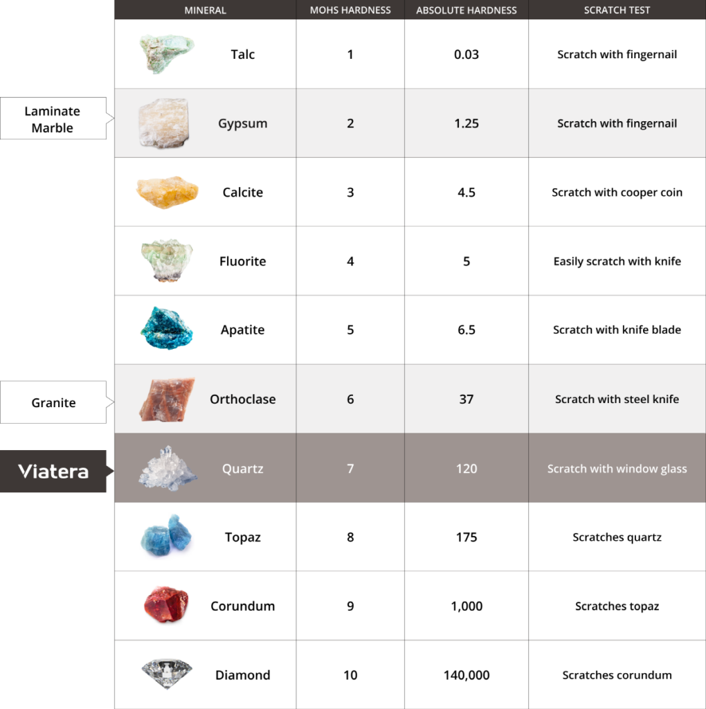 Mohs Scale of Mineral Harness – durability of quartz