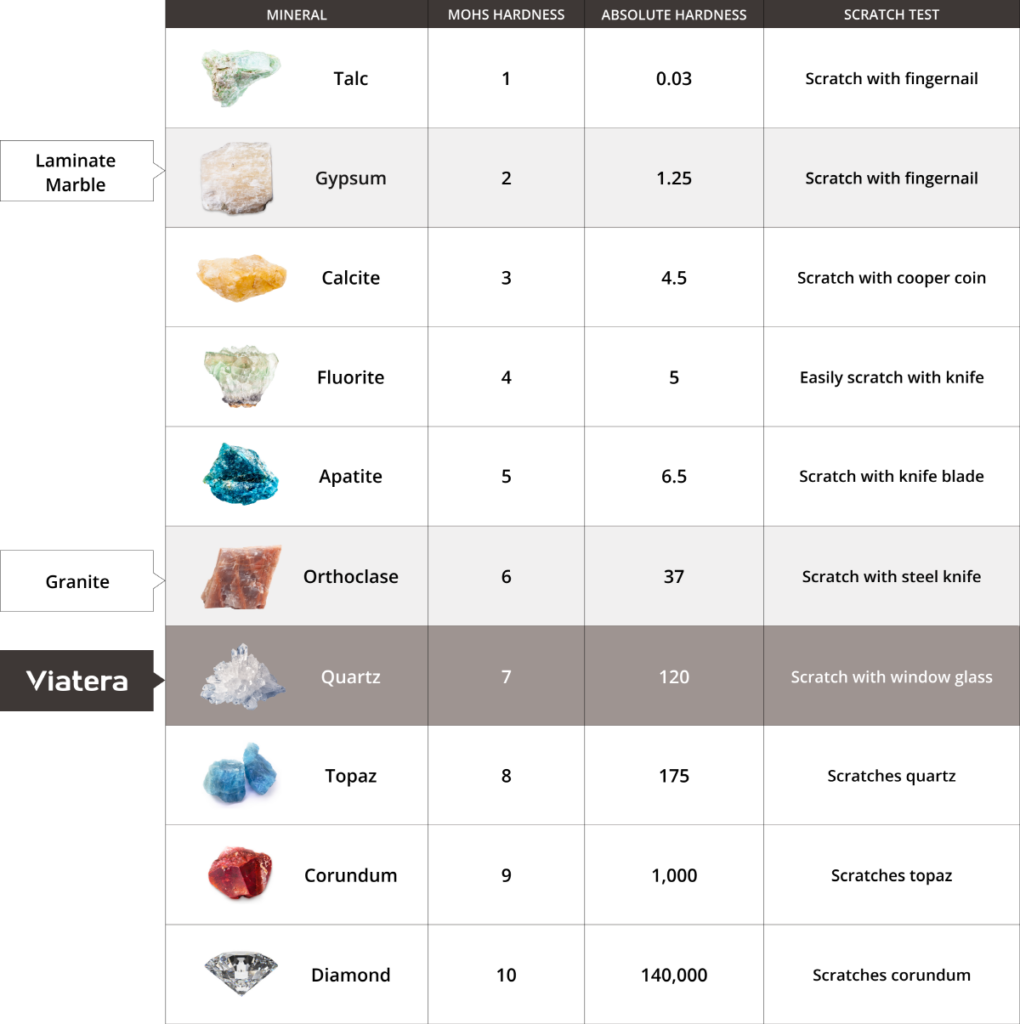 Durability of countertop materials - Mohs scale of Mineral Hardness