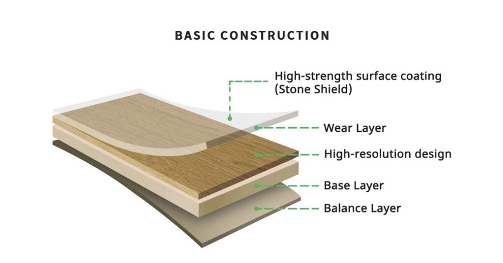 Structure and layers of a laminate floor