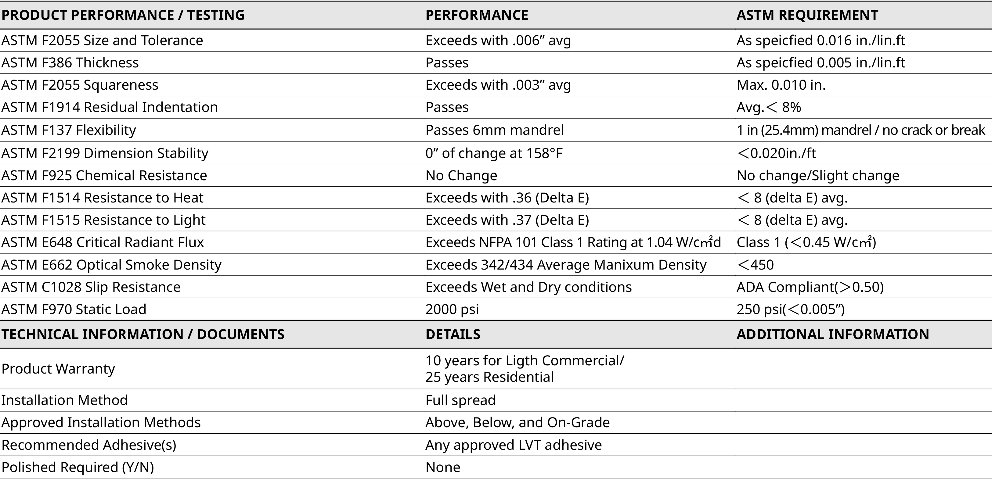 PRODUCT PERFORMANCE   TESTING,PERFORMANCE,ASTM REQUIREMENT,ASTM F2055 Size and Tolerance,Exceeds with  006  avg,As sp   